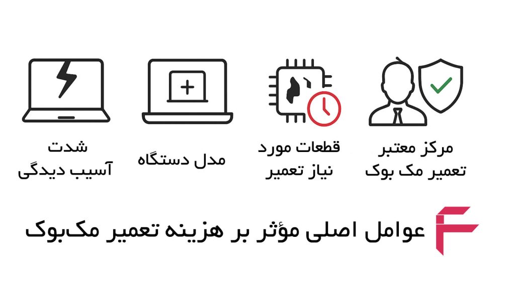 اینفوگرافیک توضیح عوامل موثر بر قیمت تعمیر مک‌بوک شامل شدت آسیب‌دیدگی، مدل دستگاه و قطعات موردنیاز در تجریش